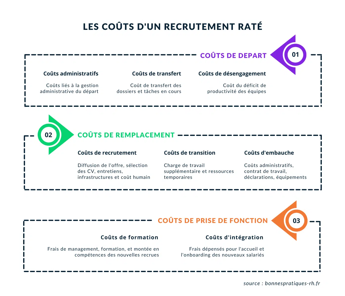 couts recrutement rate