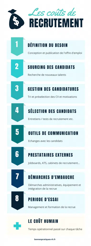 infographie couts recrutement