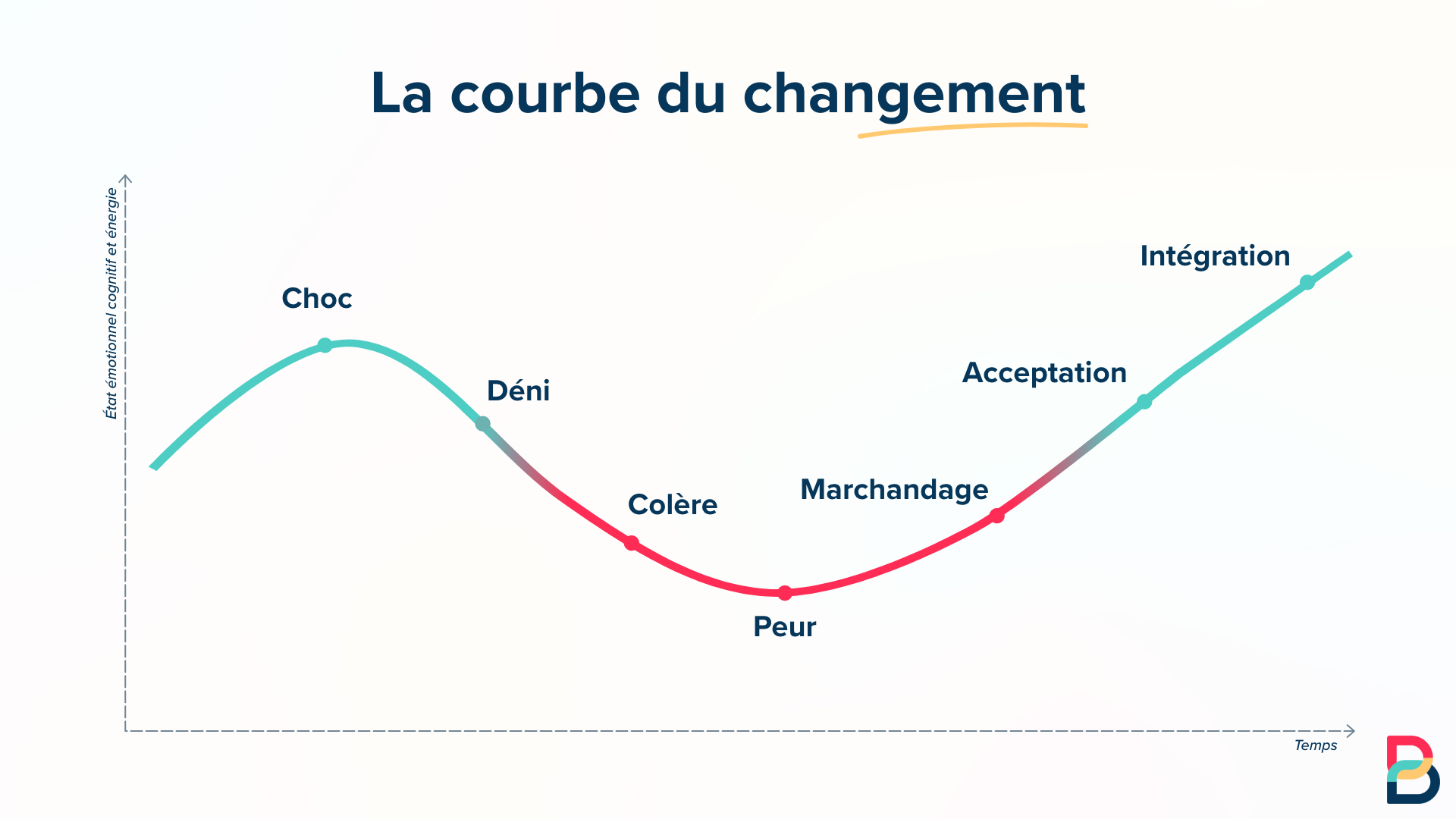 courbe du changement