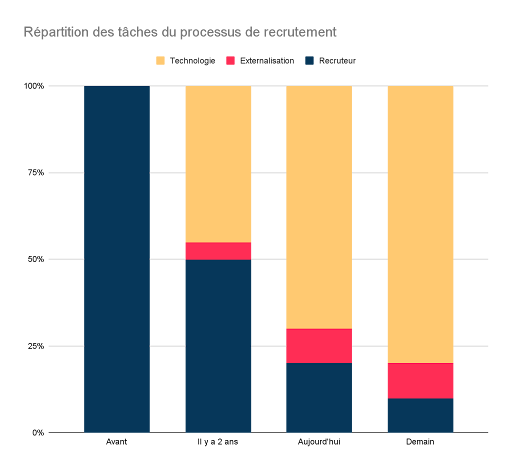 repartition taches recruteurs ia