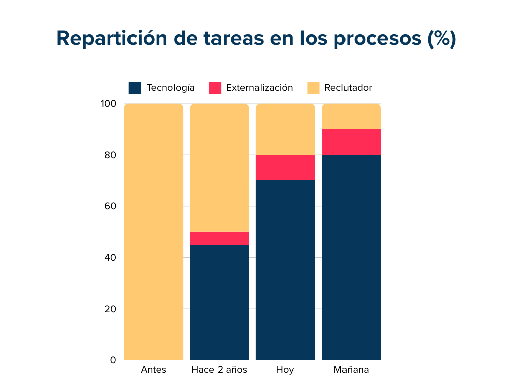 Reparticion de tareas en los procesos/AI