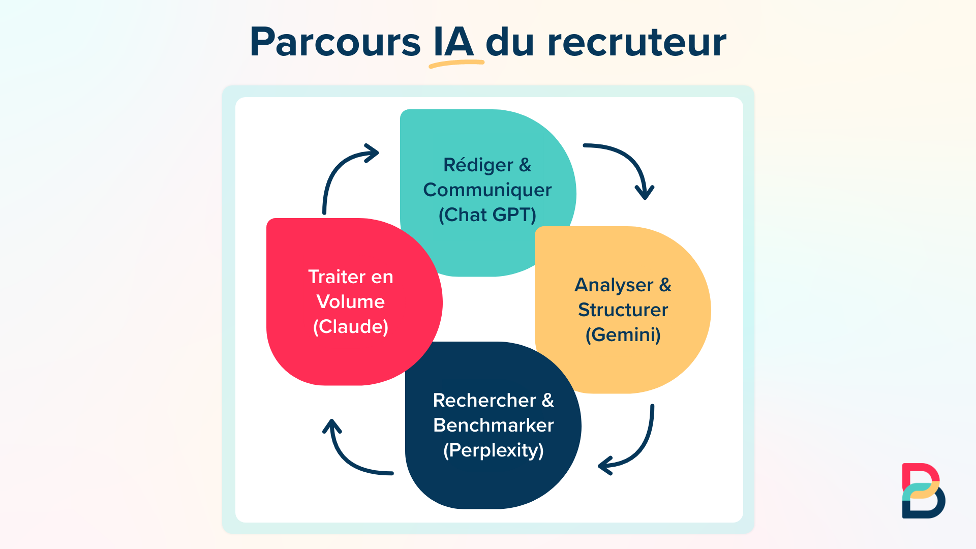 parcours ia