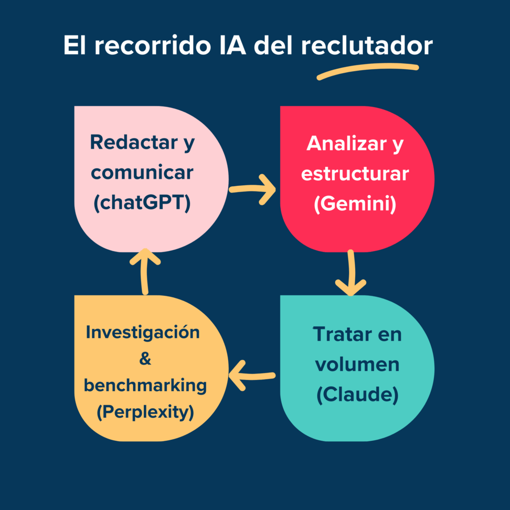 Recorrido IA de un reclutador