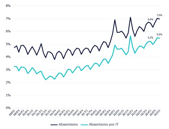 evolucion absentismo 2trimestre 2025